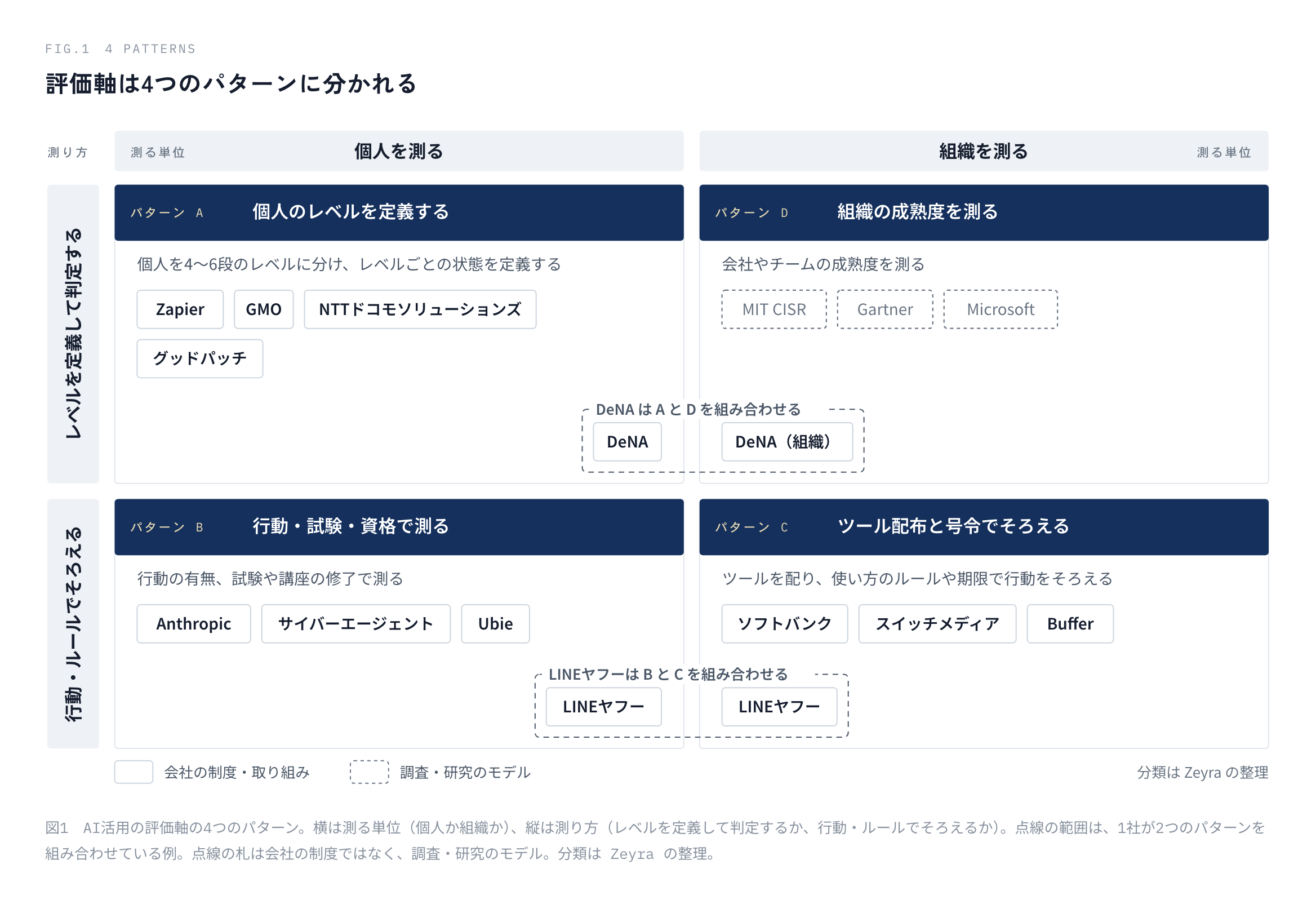 図1　AI活用の評価軸の4つのパターン。横は測る単位（個人か組織か）、縦は測り方（レベルを定義して判定するか、行動・ルールでそろえるか）。点線の範囲は、1社が2つのパターンを組み合わせている例。点線の札は会社の制度ではなく、調査・研究のモデル。分類は Zeyra の整理。