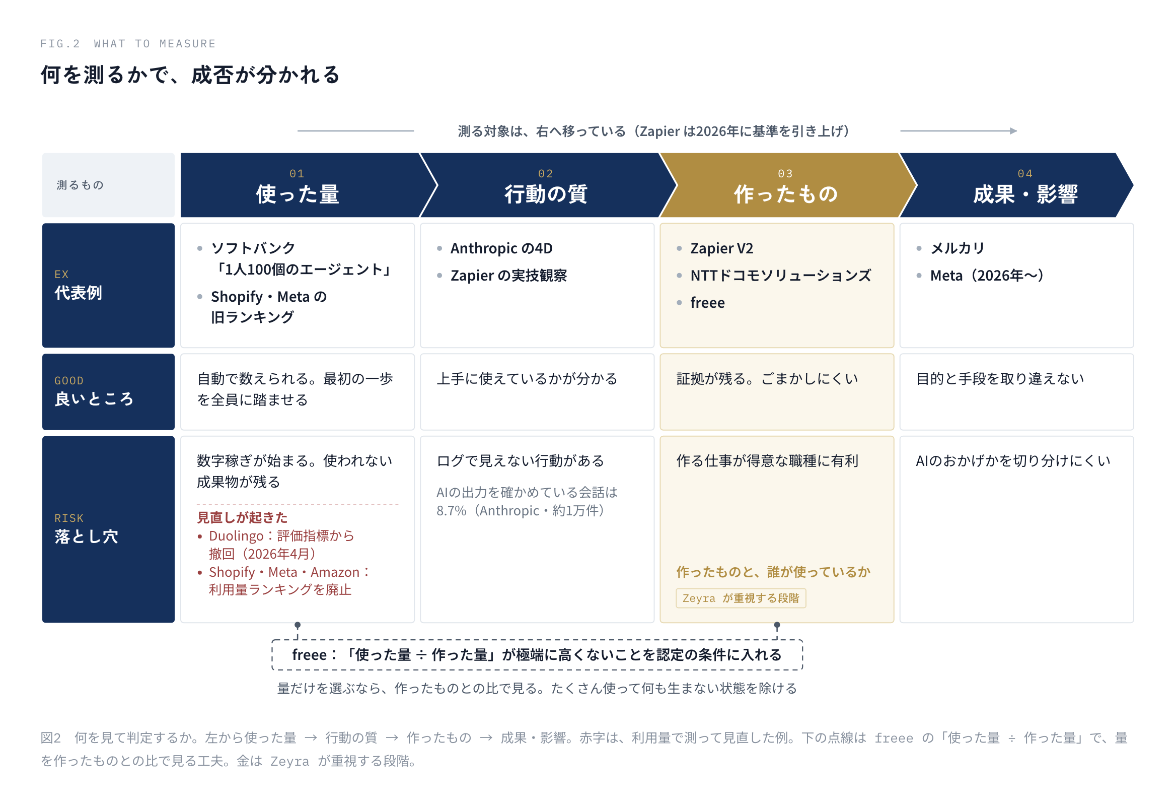 図2　何を見て判定するか。左から使った量 → 行動の質 → 作ったもの → 成果・影響。赤字は、利用量で測って見直した例。下の点線は freee の「使った量 ÷ 作った量」で、量を作ったものとの比で見る工夫。金は Zeyra が重視する段階。