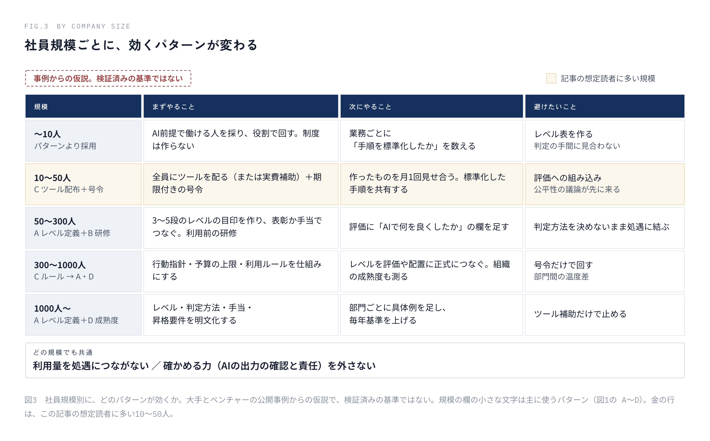 図3　社員規模別に、どのパターンが効くか。大手とベンチャーの公開事例からの仮説で、検証済みの基準ではない。規模の欄の小さな文字は主に使うパターン（図1の A〜D）。金の行は、この記事の想定読者に多い10〜50人。
