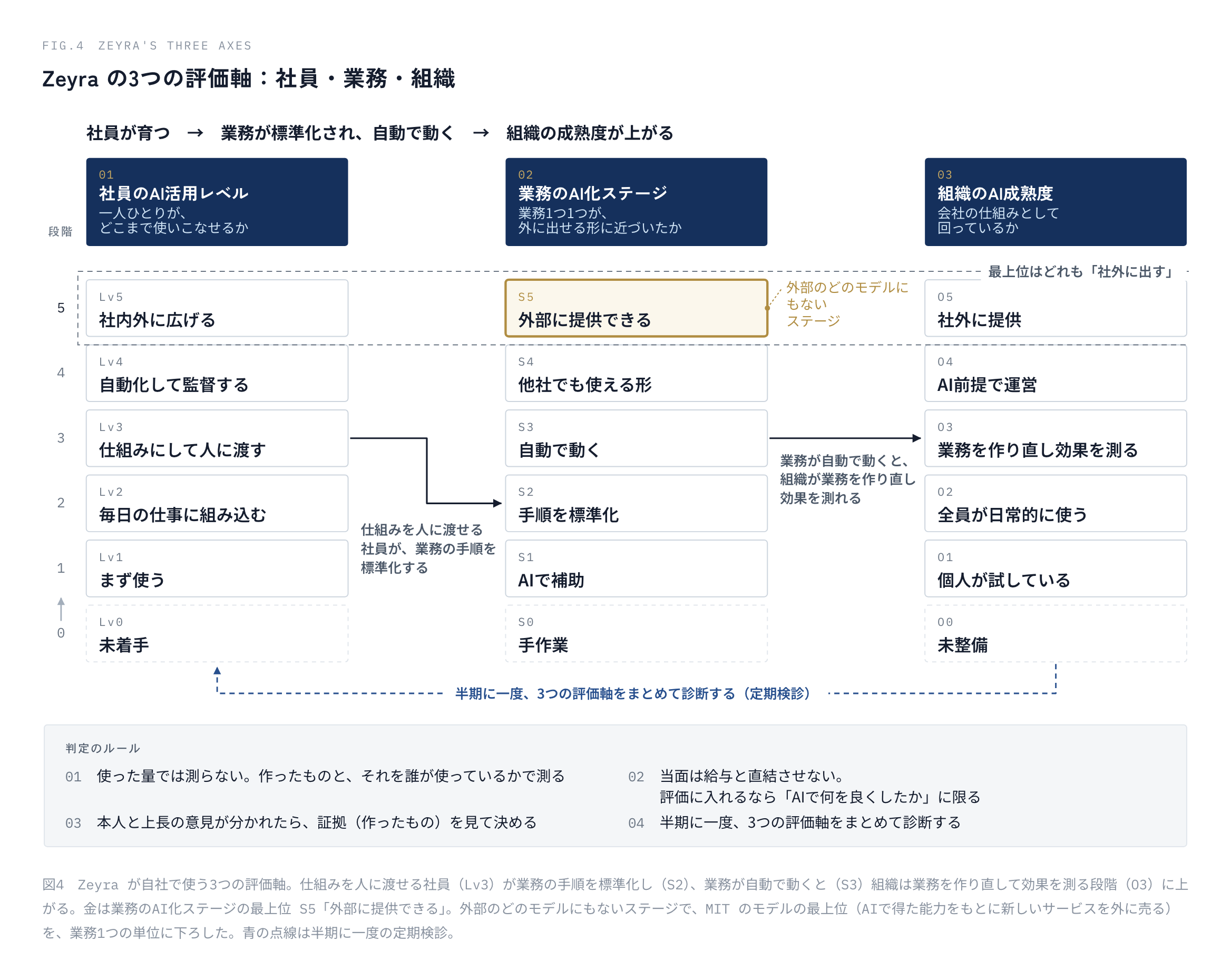 図4　Zeyra が自社で使う3つの評価軸。仕組みを人に渡せる社員（Lv3）が業務の手順を標準化し（S2）、業務が自動で動くと（S3）組織は業務を作り直して効果を測る段階（O3）に上がる。金は業務のAI化ステージの最上位 S5「外部に提供できる」。外部のどのモデルにもないステージで、MIT のモデルの最上位（AIで得た能力をもとに新しいサービスを外に売る）を、業務1つの単位に下ろした。青の点線は半期に一度の定期検診。